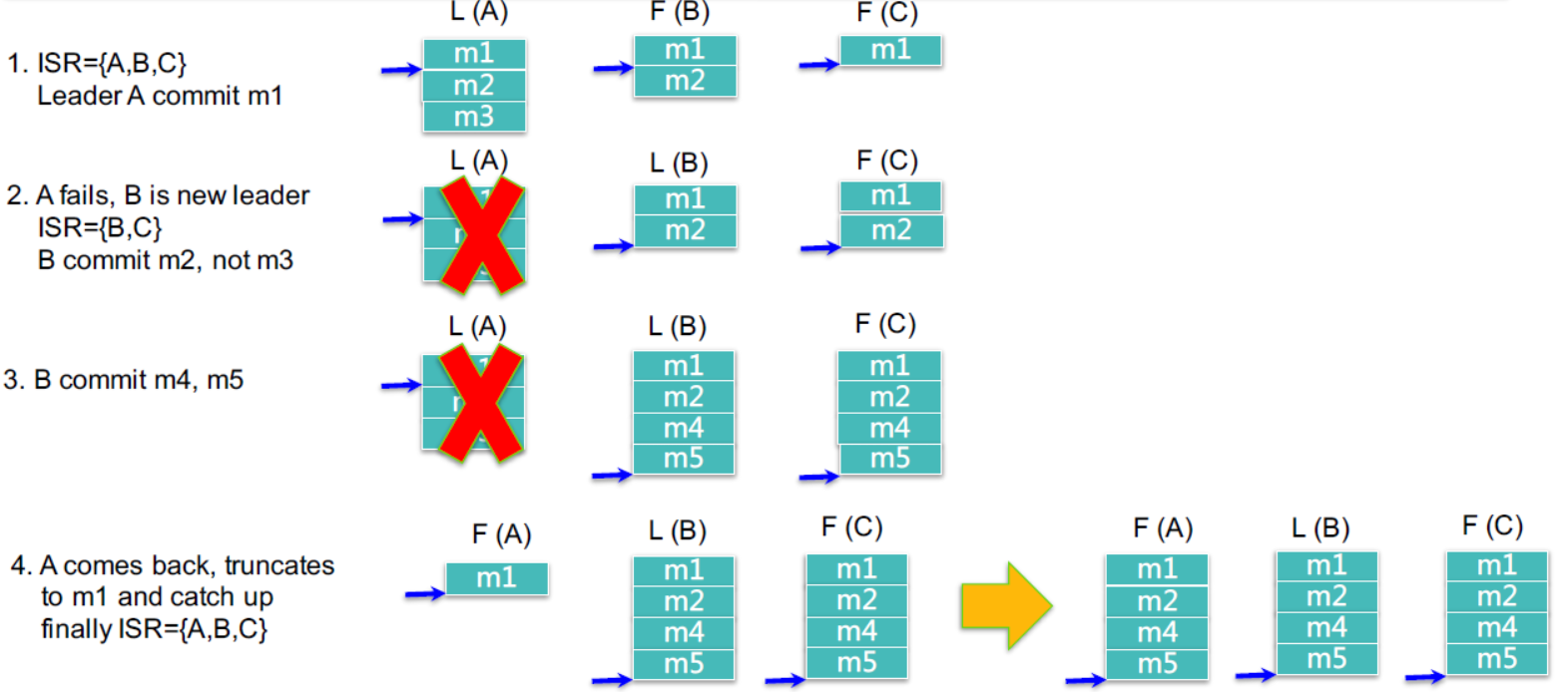 Kafka学习笔记（3）----Kafka的数据复制（Replica）与Failover