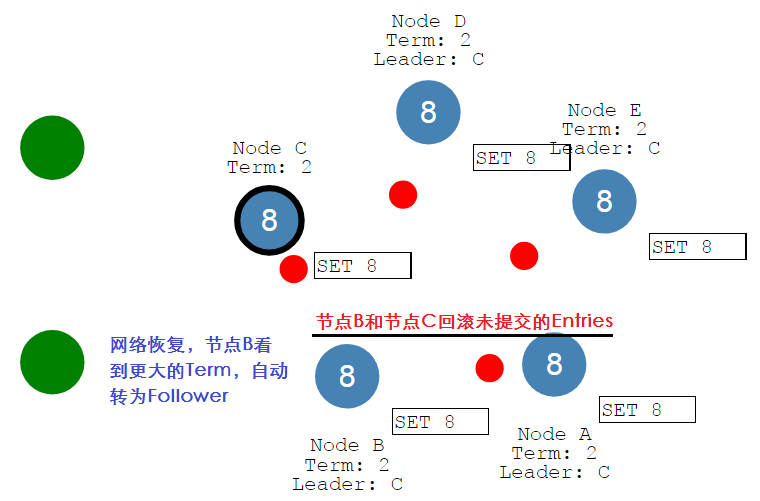 Raft协议学习笔记