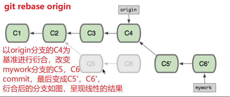 rebase 流程