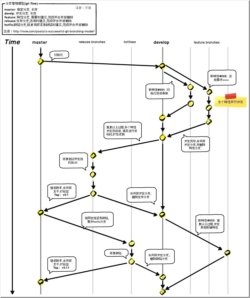 git分支管理模型_thumb[3]