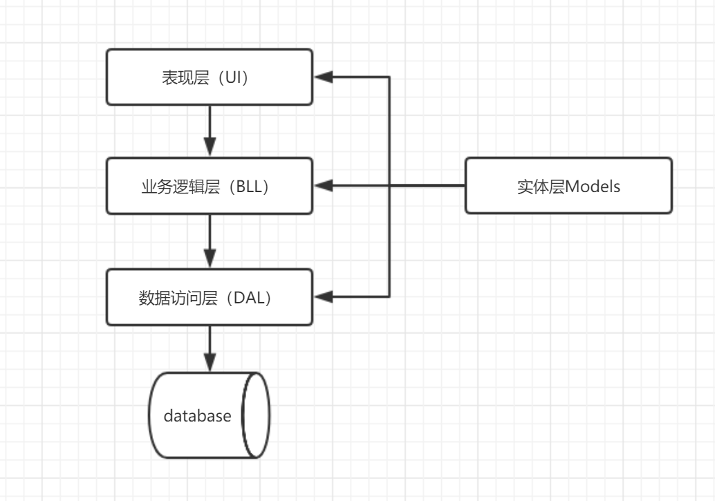 三层架构示意图图片