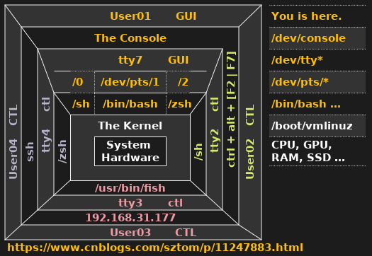 Console Terminal Tty Shell Kernel Osoft 博客园