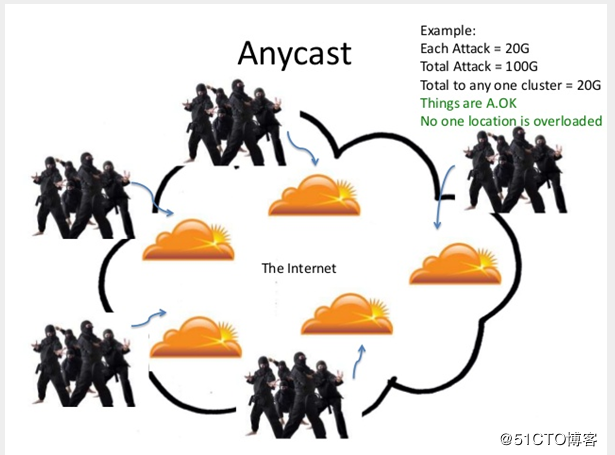 浅析AnyCast网络技术第8张