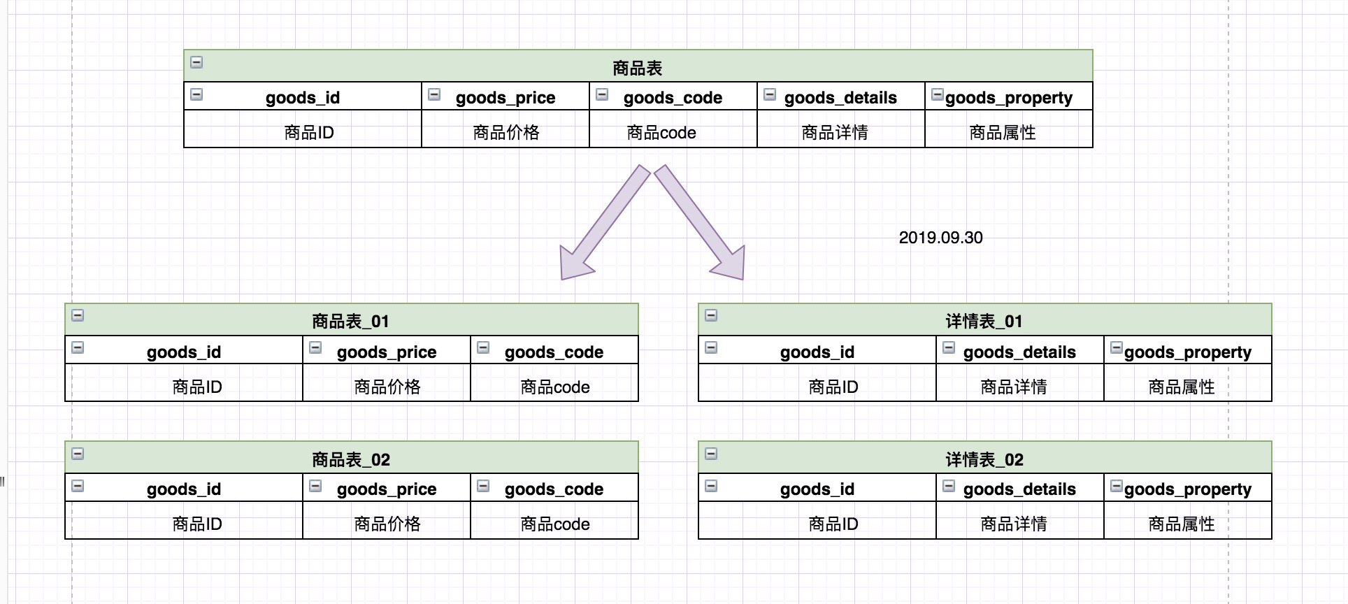 表的水平拆分