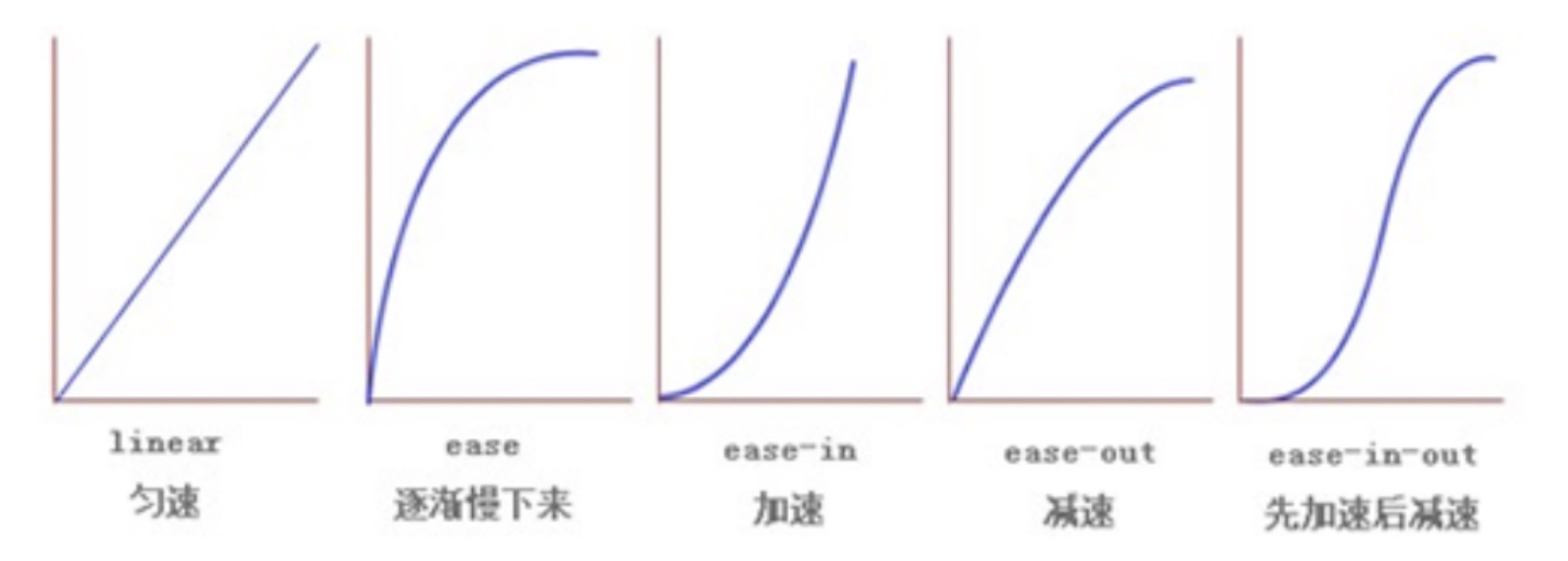 Timing function. Ease in out. Ease in ease out. Transition CSS ease. Ease out CSS.