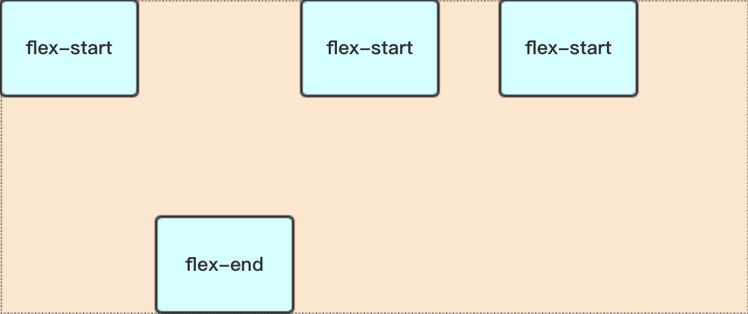 Css3 5 伸缩布局 Flex 雨点的名字 博客园