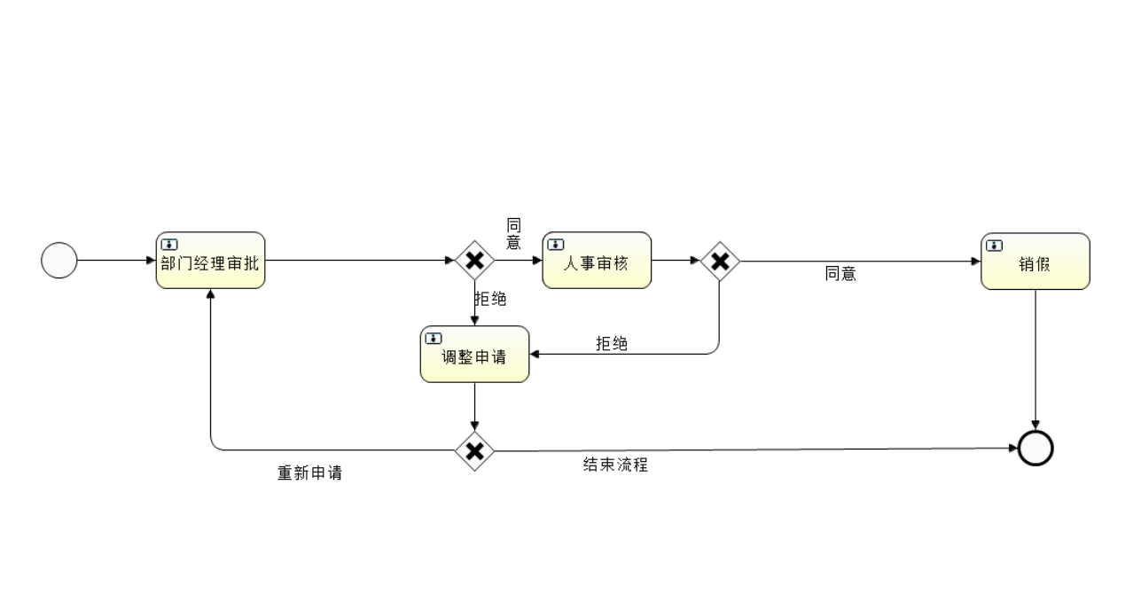 Activiti 开发案例之动态指派任务第2张