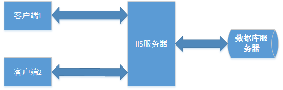 10分钟搭建服务器集群——Windows7系统中nginx与IIS服务器搭建集群实现负载均衡第1张