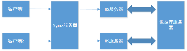 10分钟搭建服务器集群——Windows7系统中nginx与IIS服务器搭建集群实现负载均衡第2张