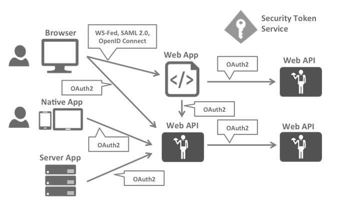 protocols