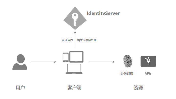 IdentityServer4 related terms