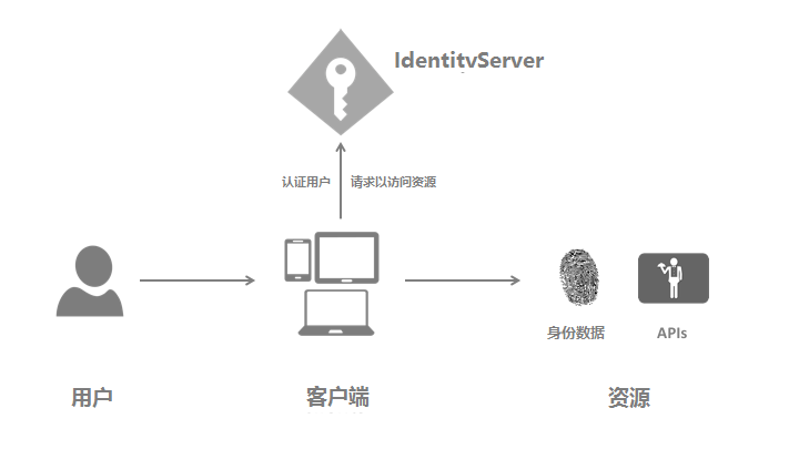 IdentityServer4相关术语