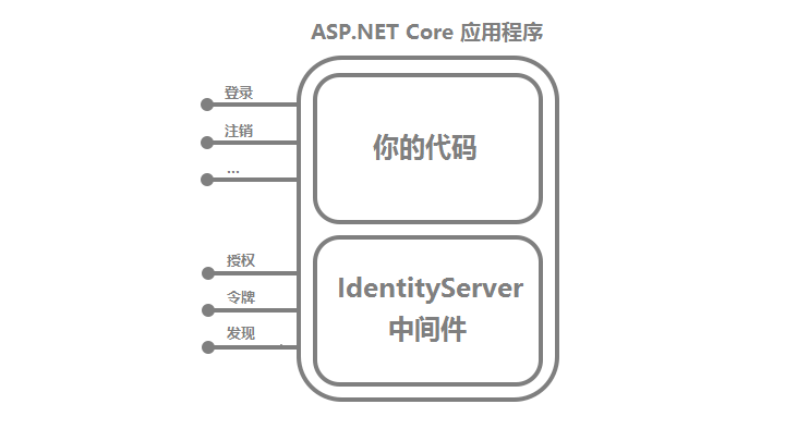 IdentityServerミドルウェア