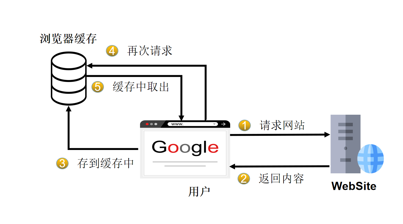 クライアント側のキャッシュの概略図