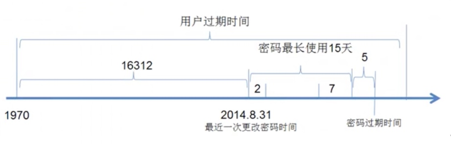 linux密码最长使用时间- OSCHINA - 中文开源技术交流社区