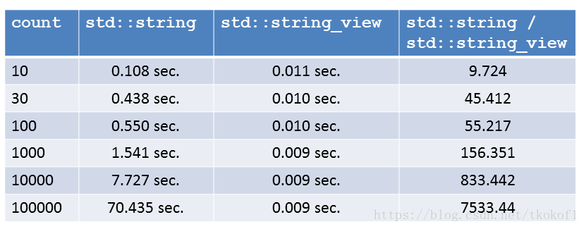 std::string_view与std::string的字符串截取substr性能对比