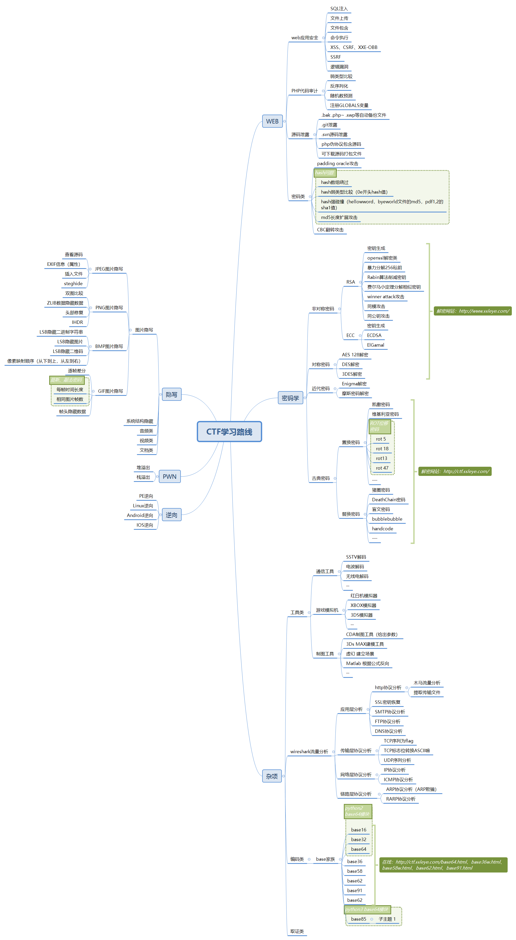 CTF-Learning