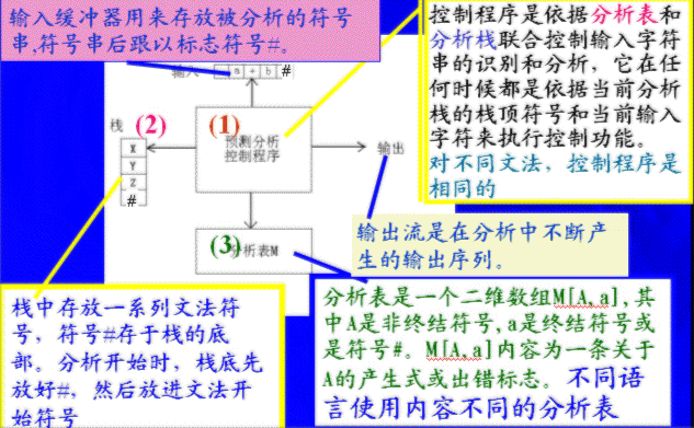 语法设计 基于ll 1 文法的预测分析表法 Angel Kitty 博客园