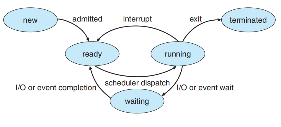 process_state