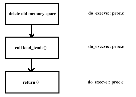 load_icode