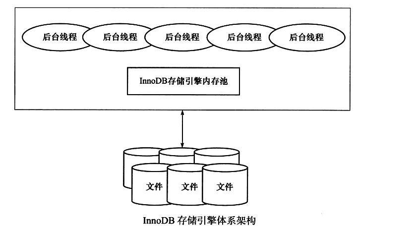 Mysql storage