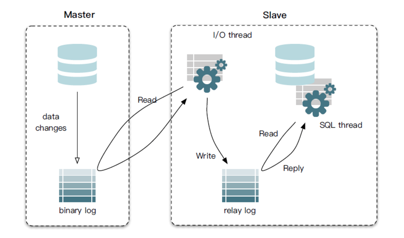 MYSQL. Репликация базы данных. Master slave репликация. MYSQL картинки.