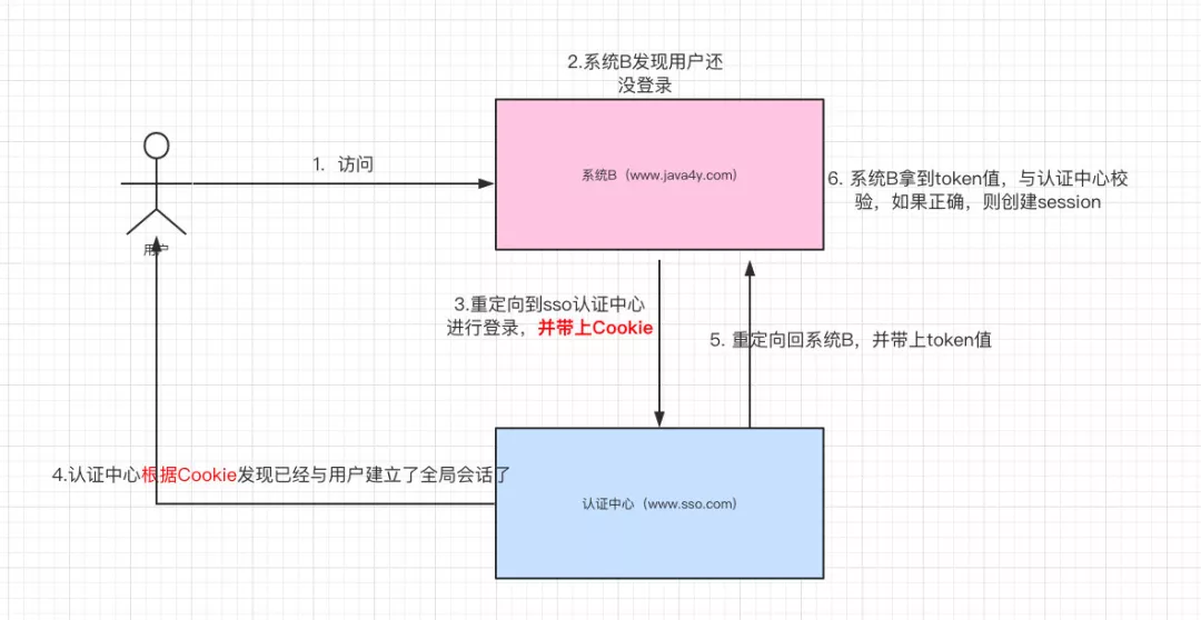 什么是单点登录