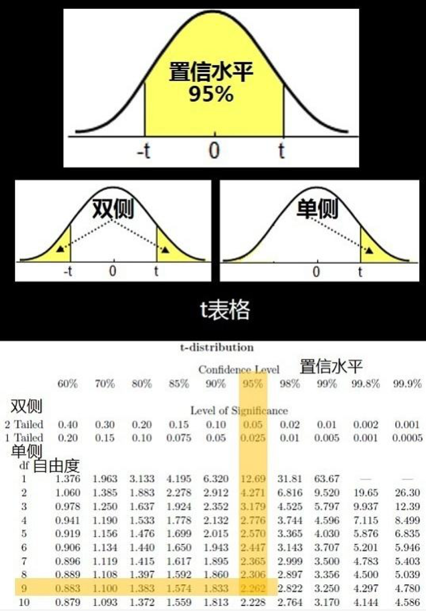 t 分布表 单侧与双侧的联系