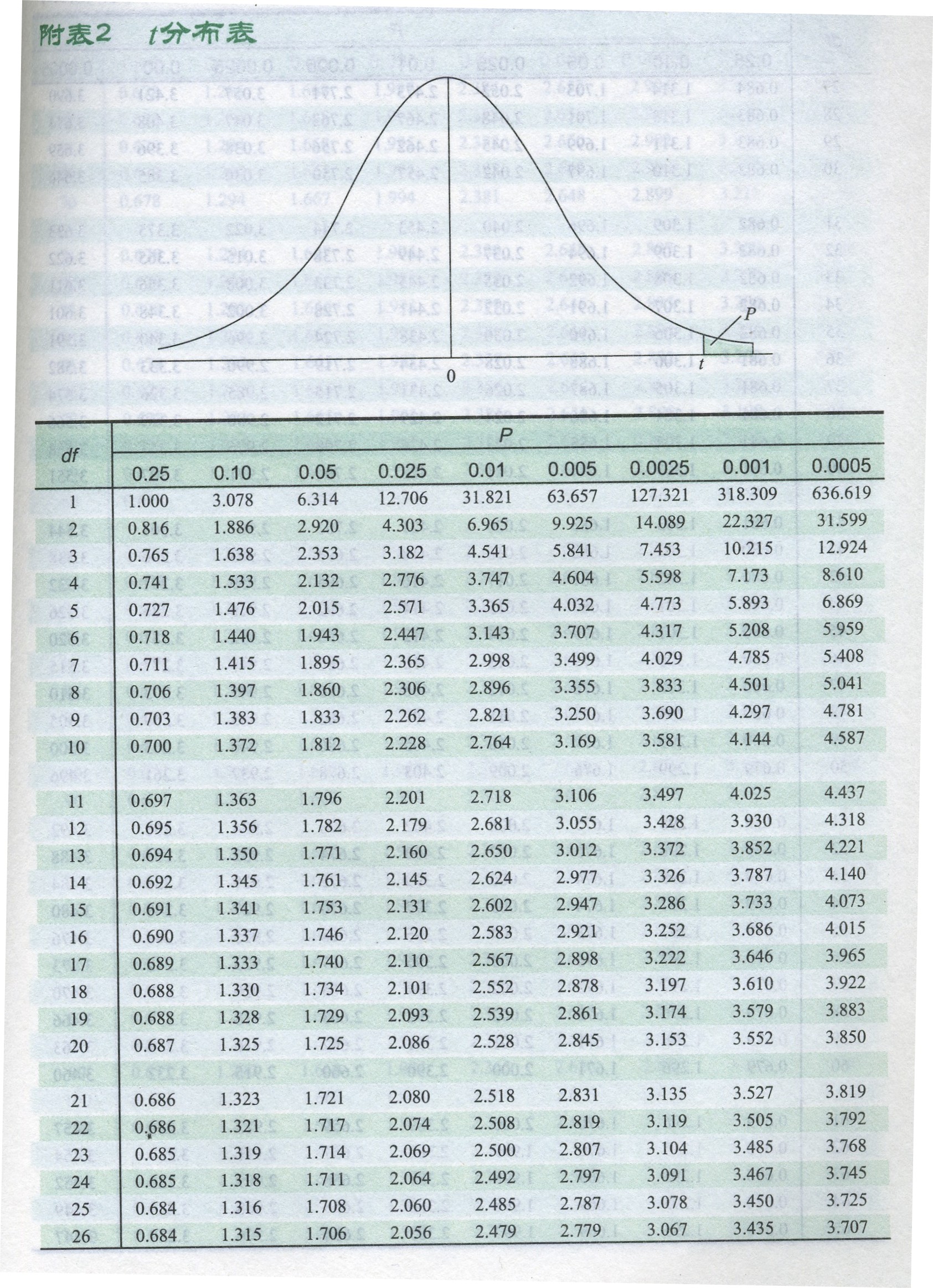 ttable分布表图片