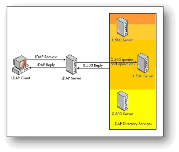 客户端、LDAP Server的关系