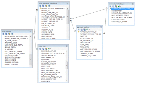 ofbiz数据库表结构设计（3）- <wbr>订单ORDER