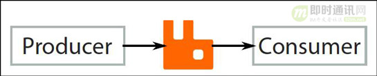 IM系统的MQ消息中间件选型：Kafka还是RabbitMQ？_u=1831273311,4077496010&amp;fm=27&amp;gp=0.jpg