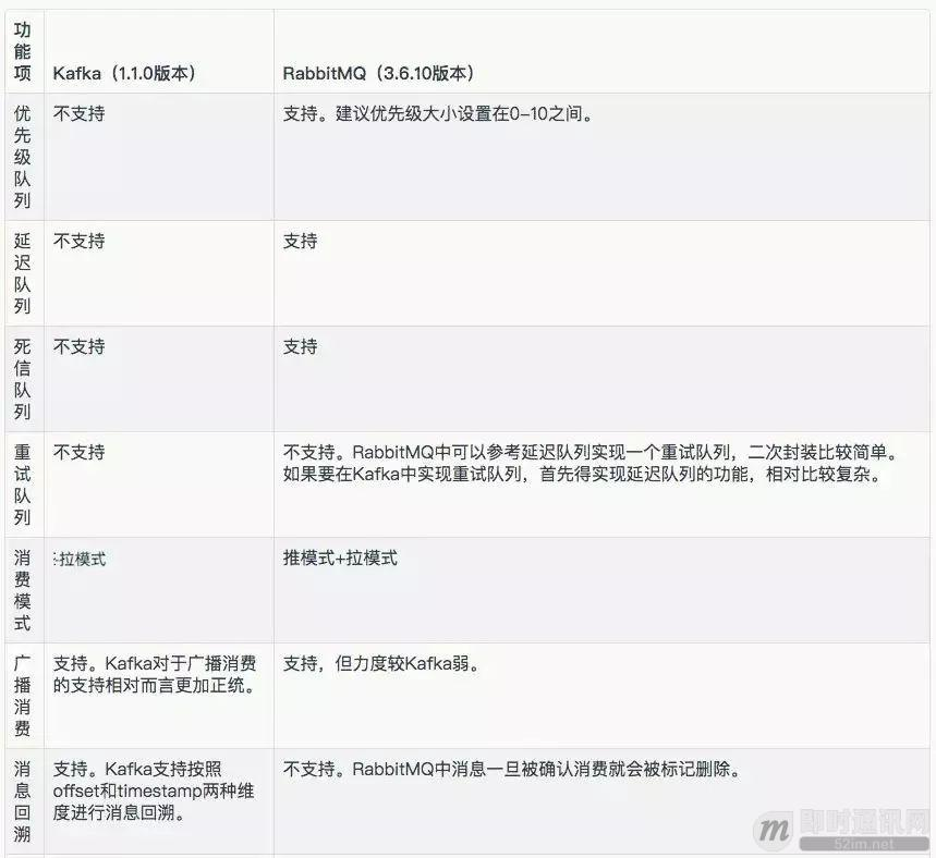 IM系统的MQ消息中间件选型：Kafka还是RabbitMQ？_2.jpg