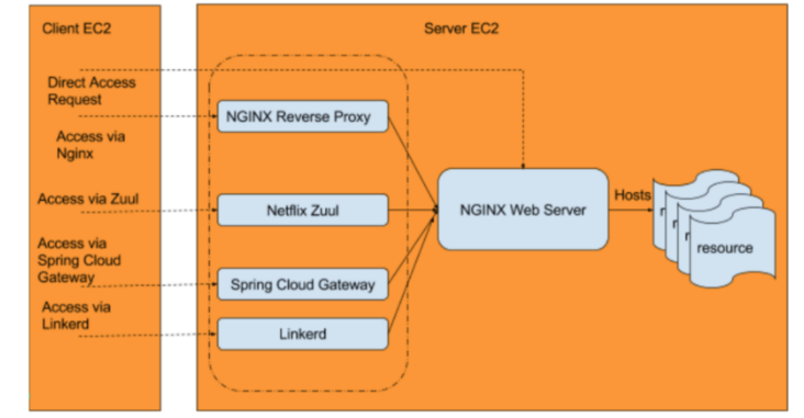 API网关性能比较：NGINX vs. ZUUL vs. Spring Cloud Gateway vs. Linkerd