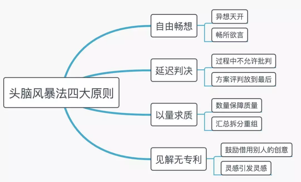 一般性头脑风暴示例图图片