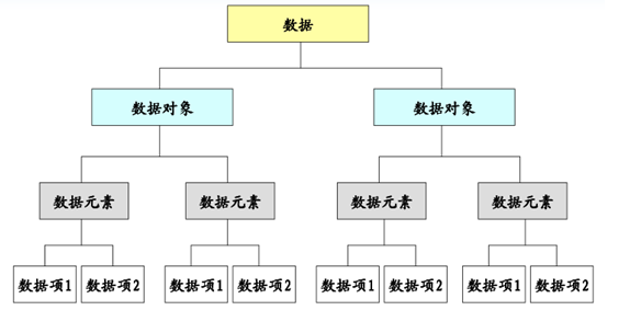数据项，数据元素与数据对象之间的关系