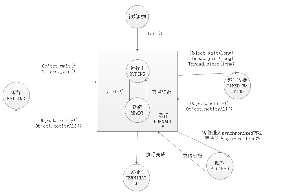 多线程与高并发(一)多线程基础