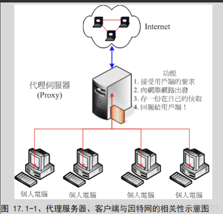 关于代理服务器的原理及用法