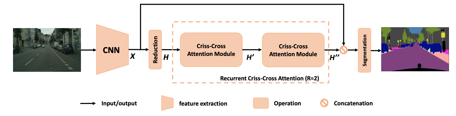 Upcast cross attention layer. Semantic Segmentation. Cross attention. Cross Entropy. Cross Entropy для k классов.