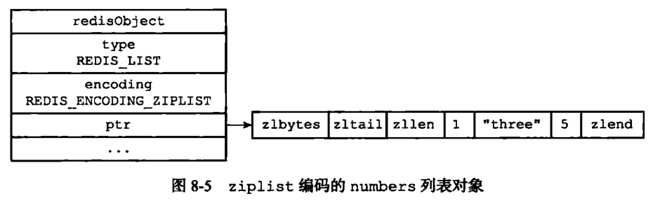 《Redis设计与实现第二版》