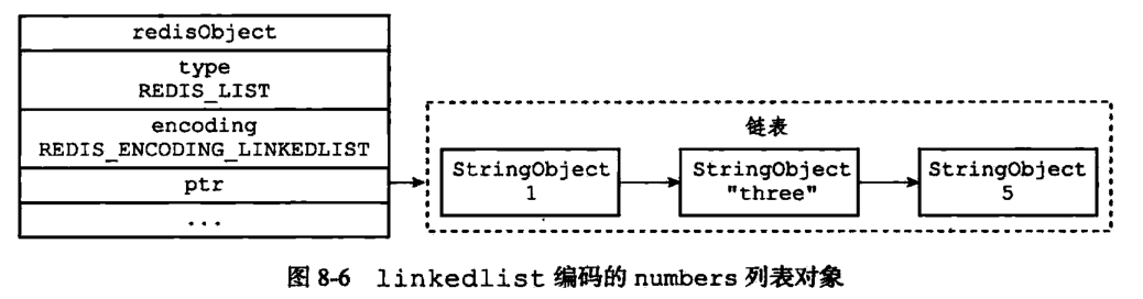 《Redis设计与实现第二版》