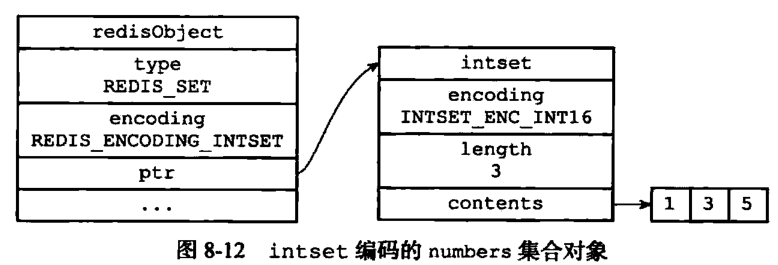 《Redis设计与实现第二版》