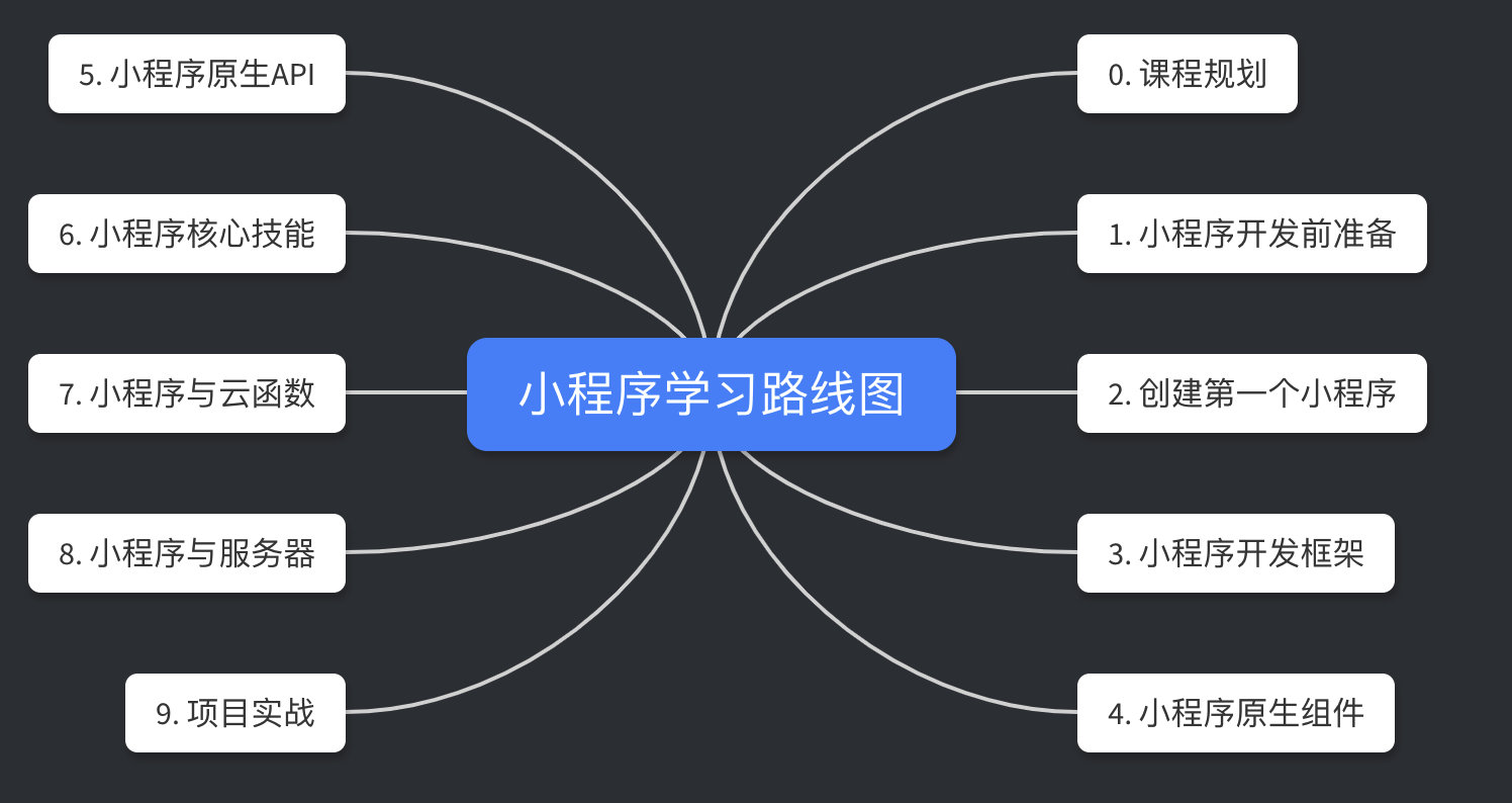 0. 课程规划——每天3分钟玩转小程序