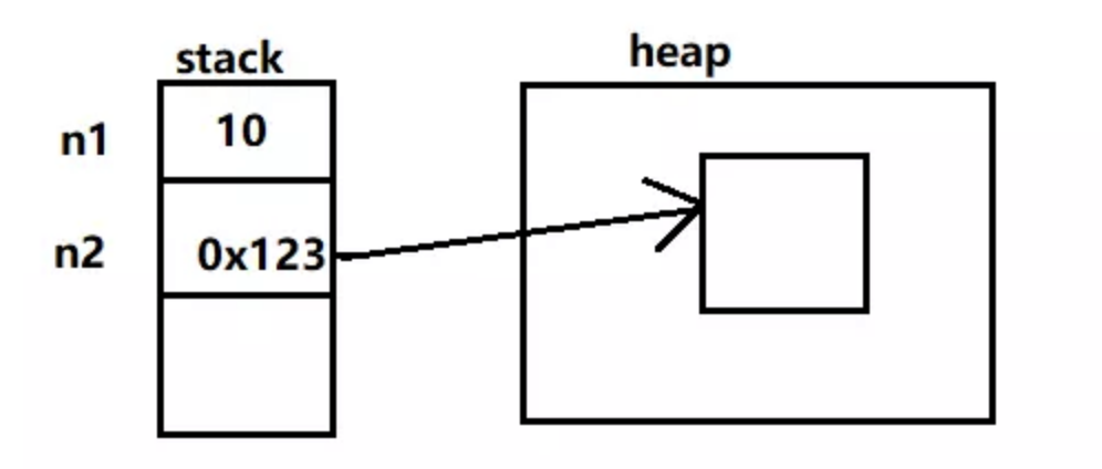 面试官：兄弟，说说基本类型和包装类型的区别吧_java