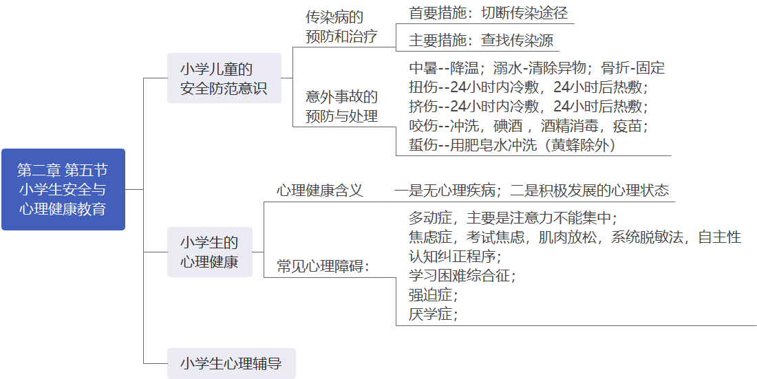 小学教资科目2知识点汇总 嘎嘣脆 博客园