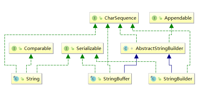JDK源码分析（1）之 String 相关