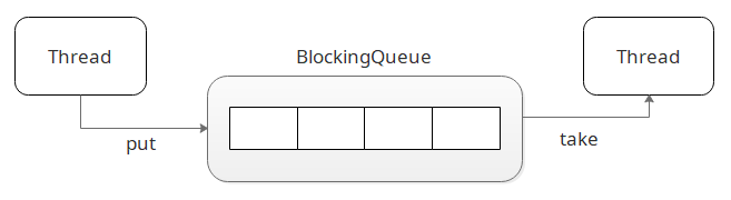 JDK源码分析（11）之 BlockingQueue 相关