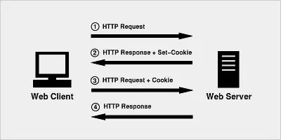 js/java 获取、添加、修改、删除cookie（最全）第1张