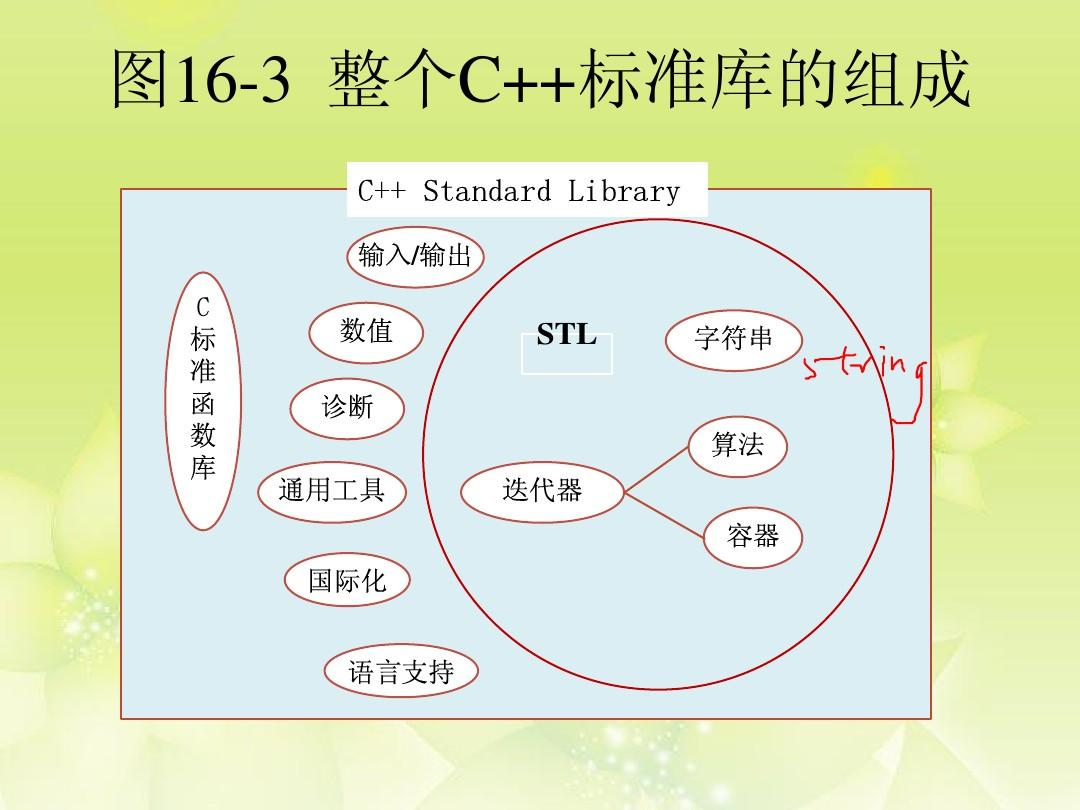 std（标准库）和STL（标准模板库）的关系第1张
