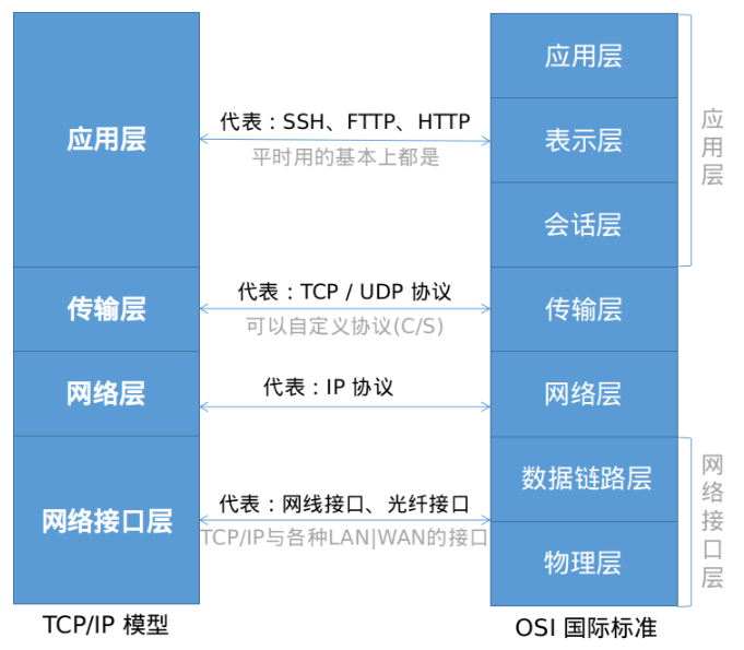 1.分層模型.png